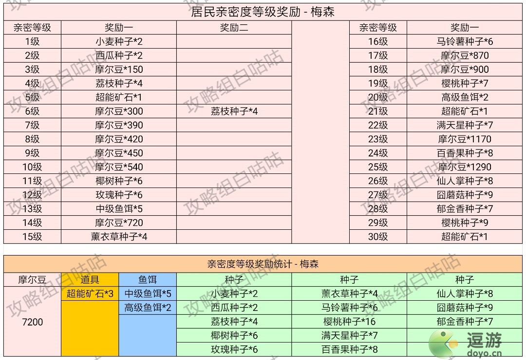 摩尔庄园手游居民亲密度等级奖励一览