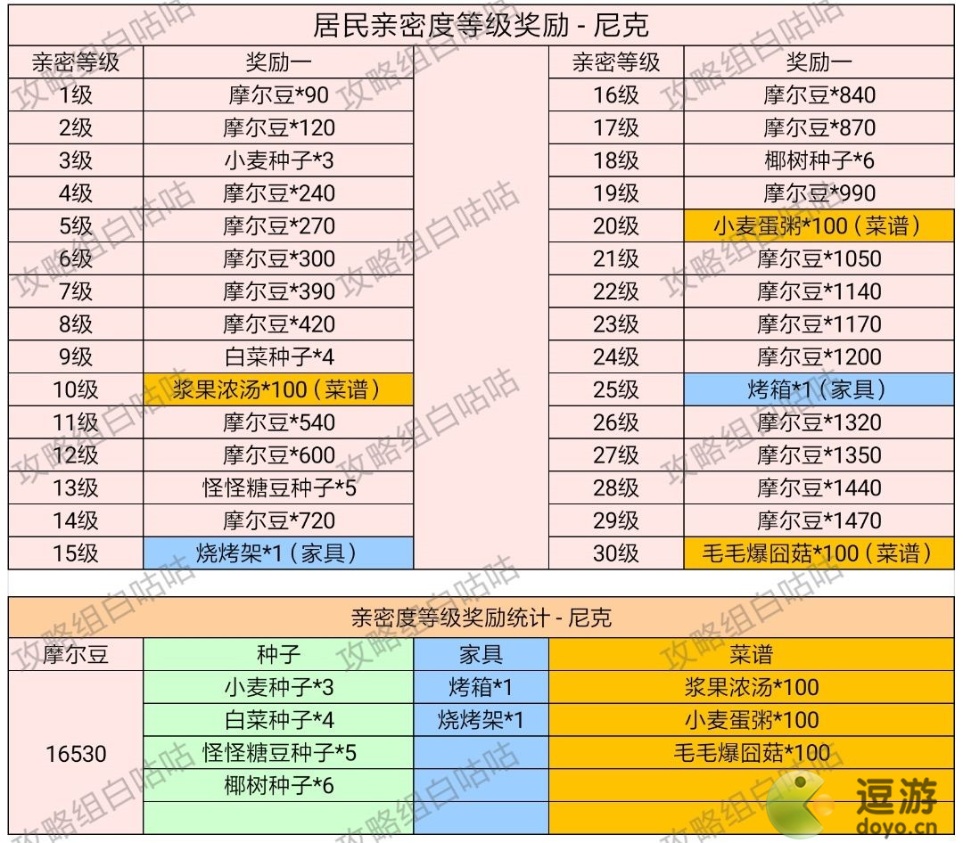 摩尔庄园手游居民亲密度等级奖励一览