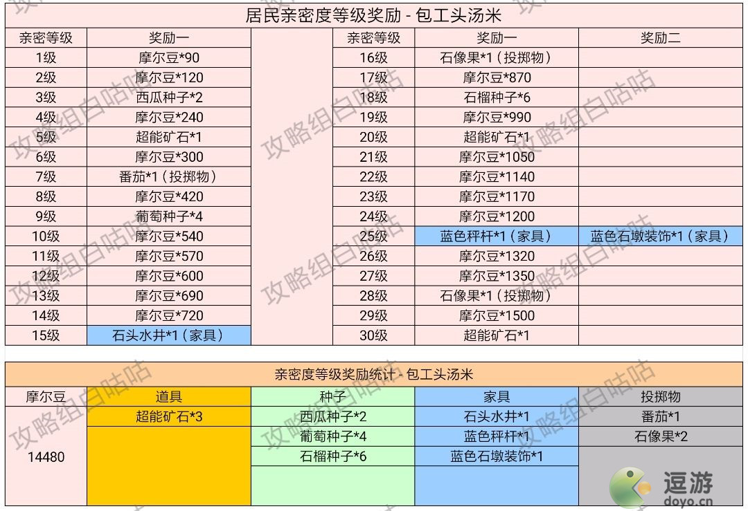 摩尔庄园手游居民亲密度等级奖励一览