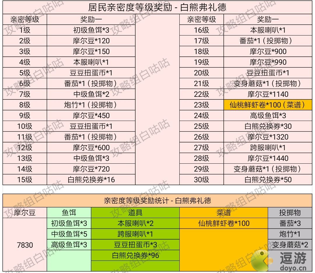 摩尔庄园手游居民亲密度等级奖励一览