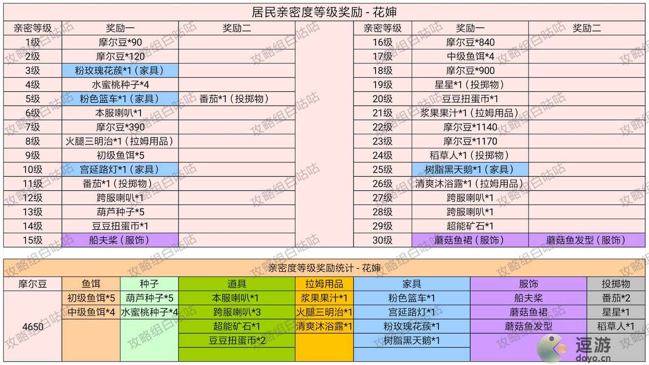 摩尔庄园手游居民亲密度等级奖励一览