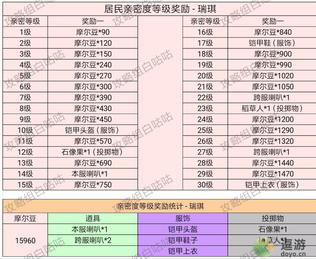 摩尔庄园手游居民亲密度等级奖励一览