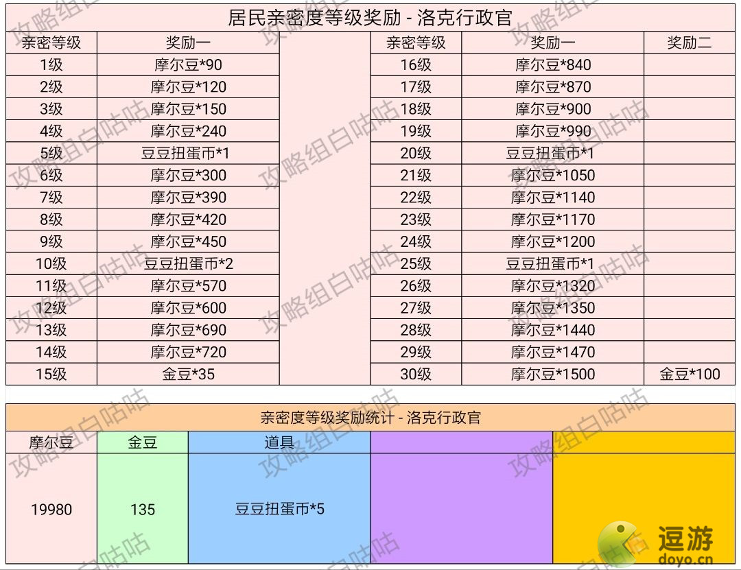 摩尔庄园手游居民亲密度等级奖励一览