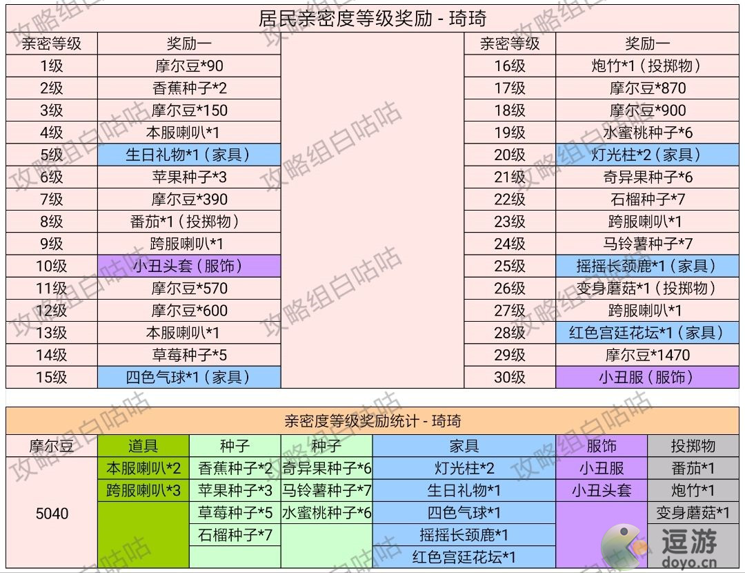 摩尔庄园手游居民亲密度等级奖励一览