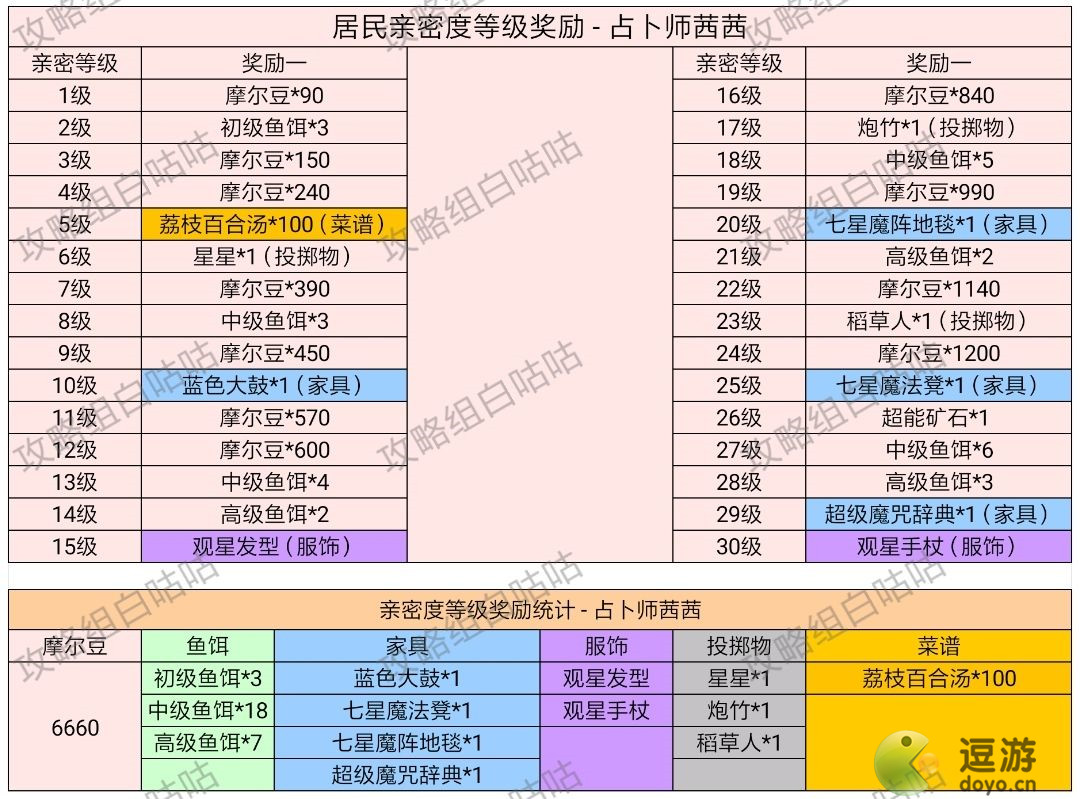 摩尔庄园手游居民亲密度等级奖励一览