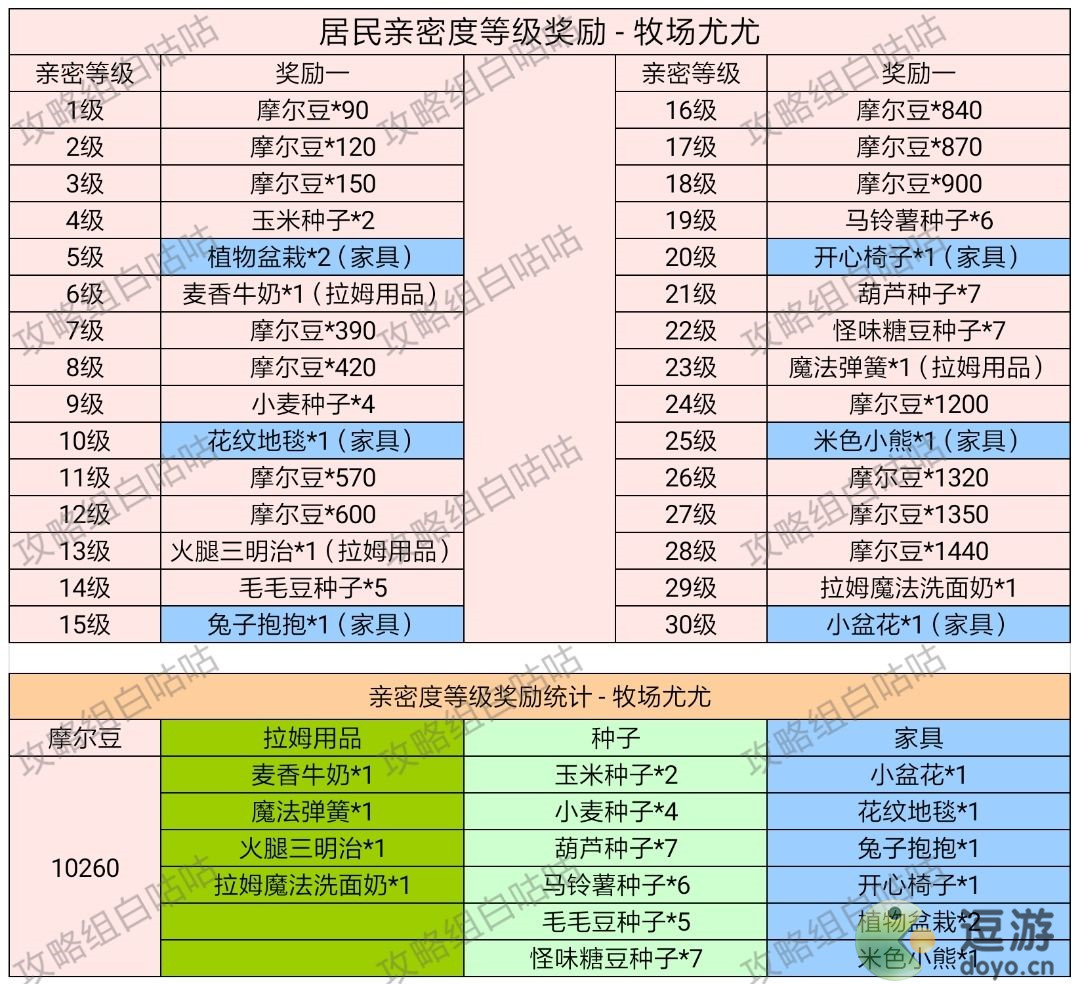 摩尔庄园手游居民亲密度等级奖励一览