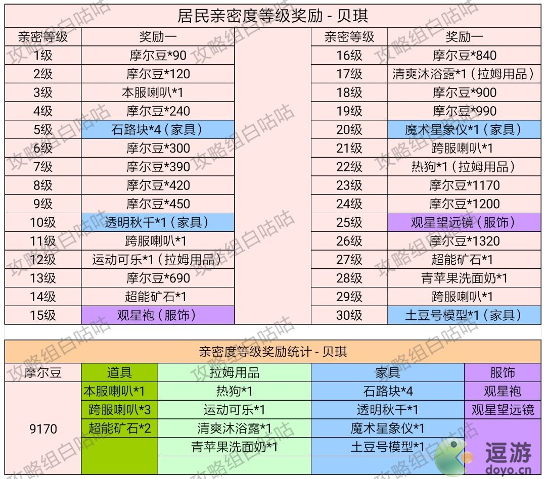 摩尔庄园手游居民亲密度等级奖励一览