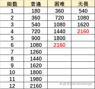 《原神》在熔融的炉心通关攻略