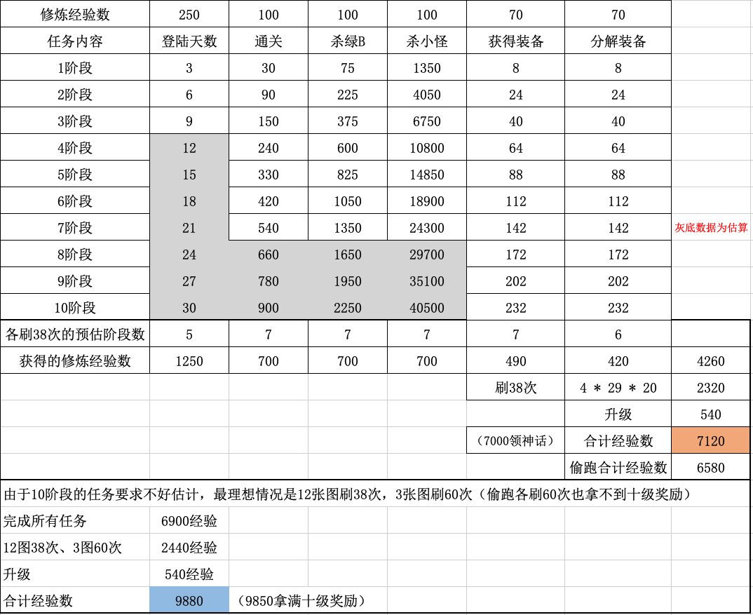 《DNF》刃影最快拿神话介绍