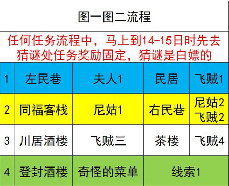 《灵历十八年》上京城怎么前往
