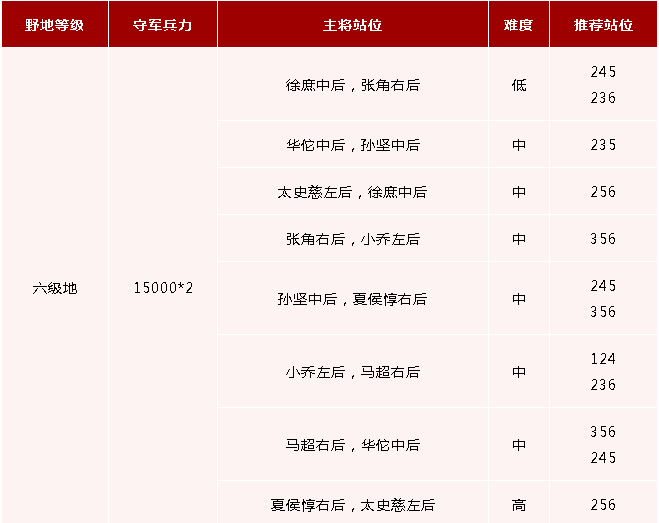 《鸿图之下》六级地守军详解