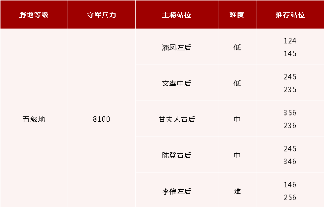 《鸿图之下》五级地守军详解