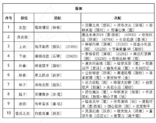 《奇迹暖暖》海浪气息高分搭配攻略