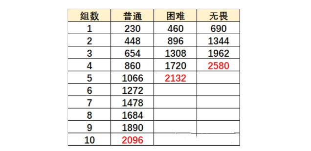 《原神手游》烈焰灭却之地高分通关分享