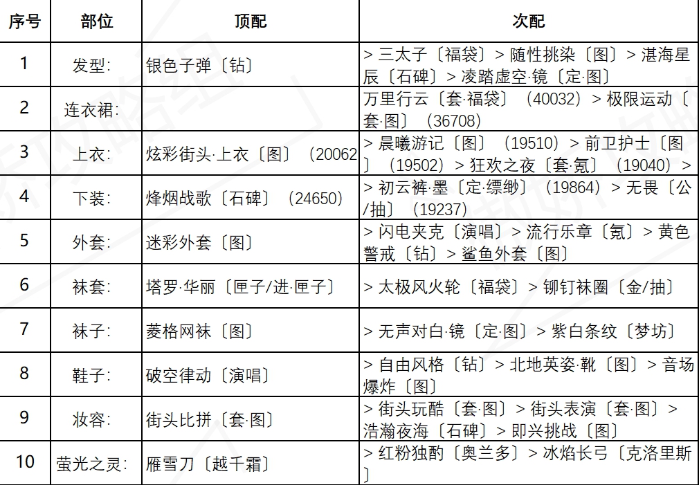 《奇迹暖暖》盛夏熏风街头倩影高分搭配分享