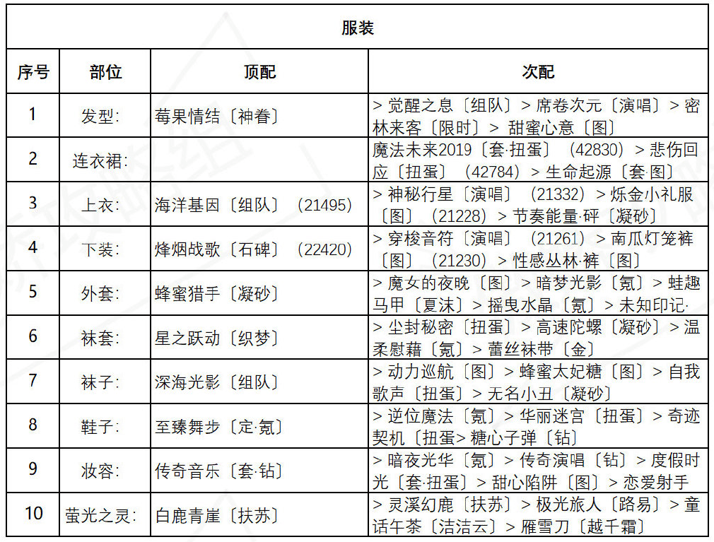 《奇迹暖暖》盛夏熏风海浪气息高分搭配介绍