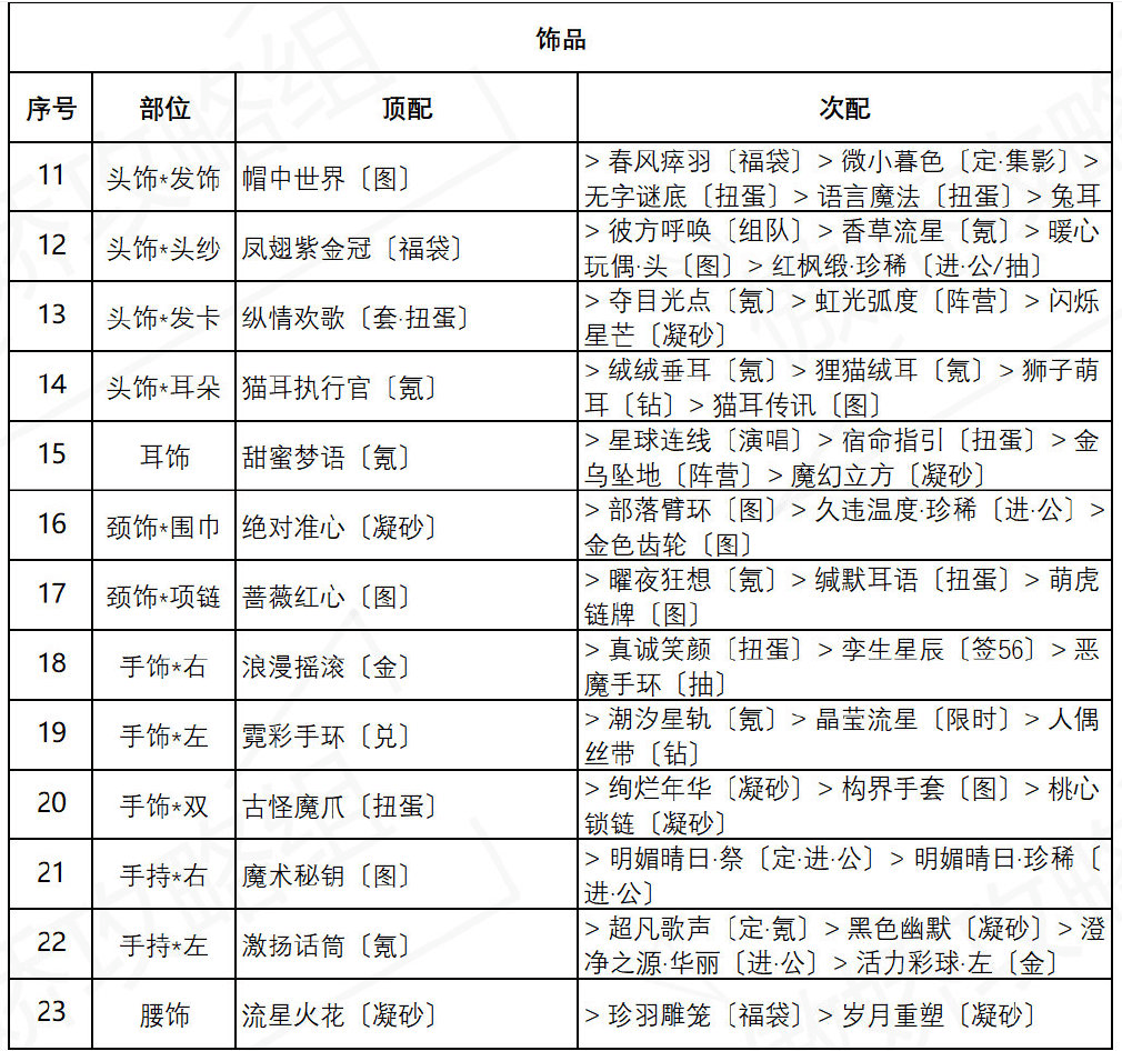 《奇迹暖暖》盛夏熏风海浪气息高分搭配介绍