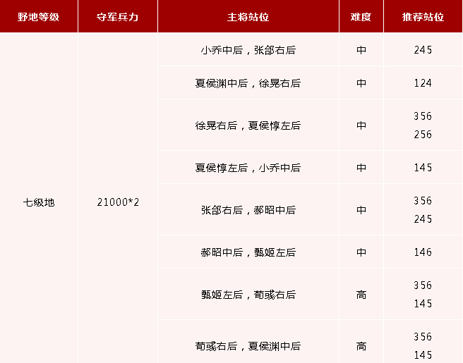 《鸿图之下》七级地守军介绍