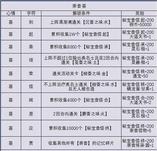 《忘川风华录》秘宝之国记忆碎片解锁攻略