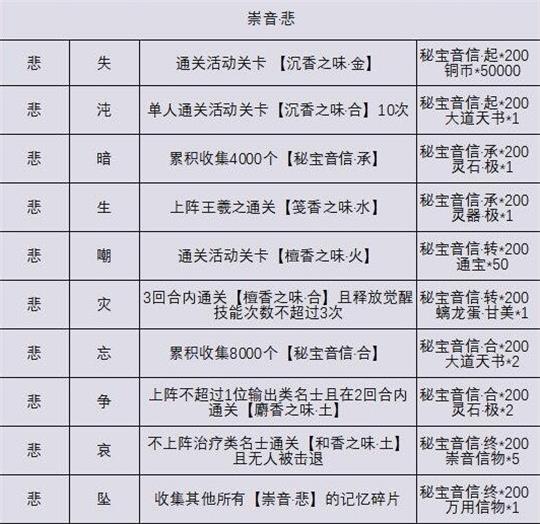 《忘川风华录》秘宝之国记忆碎片解锁攻略