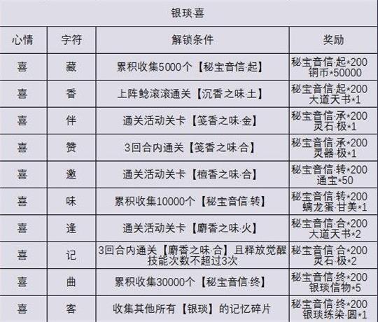 《忘川风华录》秘宝之国记忆碎片解锁攻略