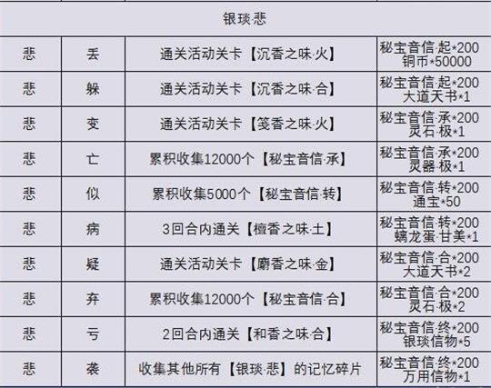 《忘川风华录》秘宝之国记忆碎片解锁攻略
