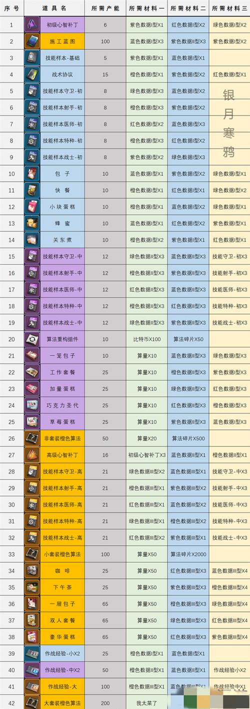 《少前：云图计划》加工厂配方大全