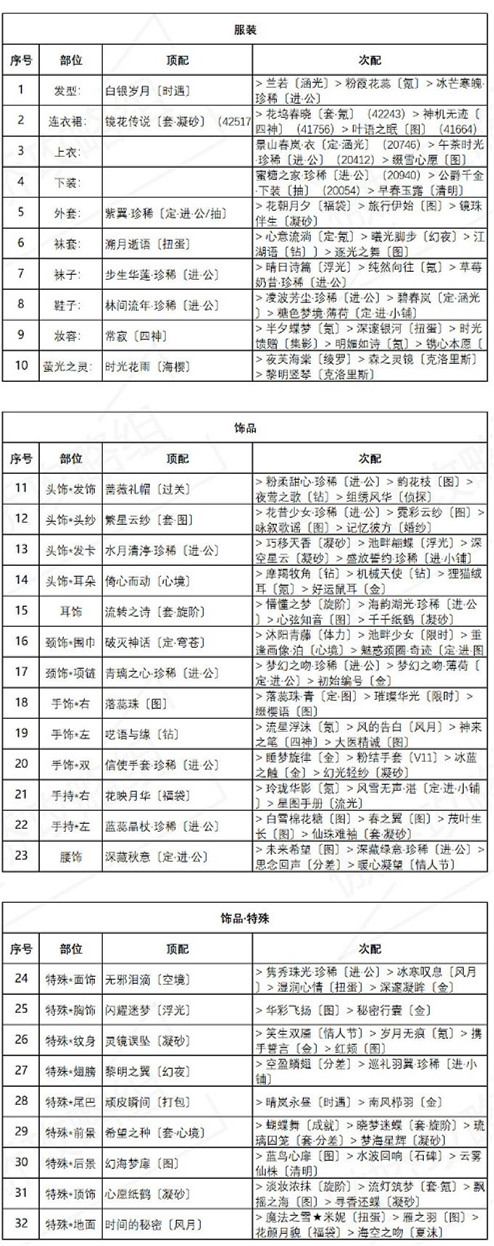 《奇迹暖暖》绚烂烟花高分搭配分享