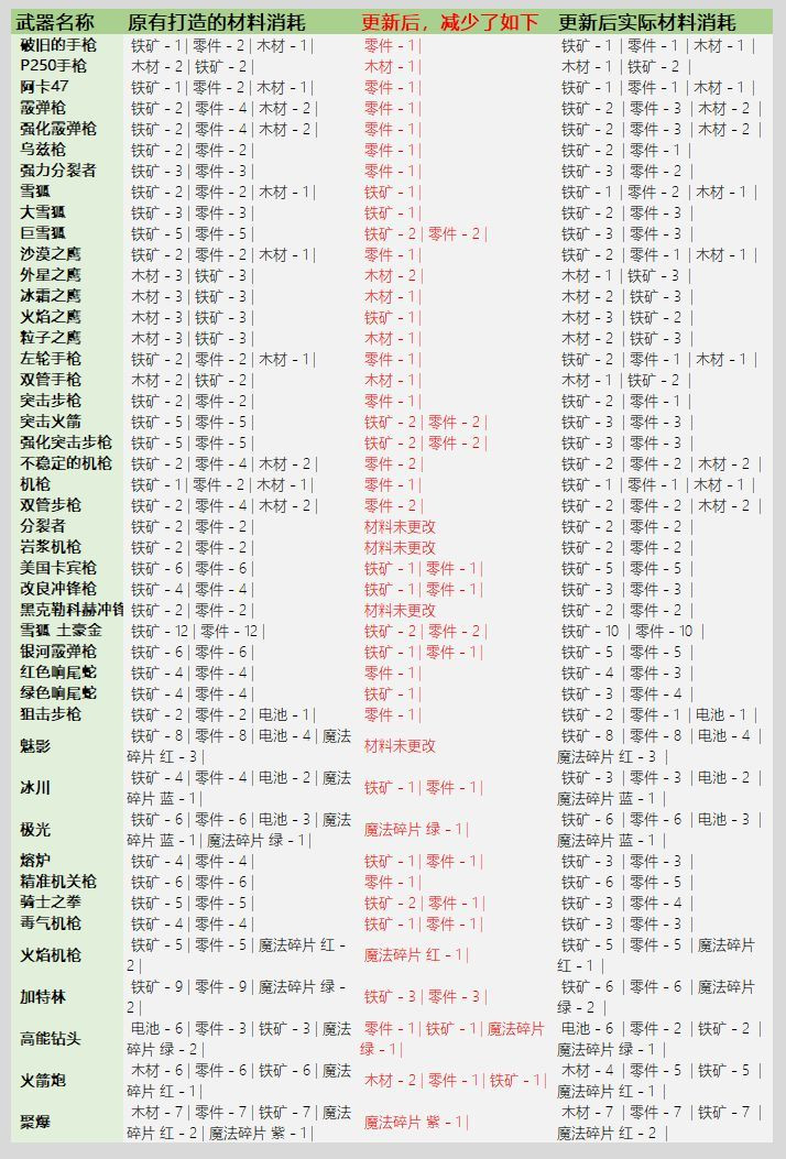 《元气骑士》3.2.1武器锻造材料消耗介绍