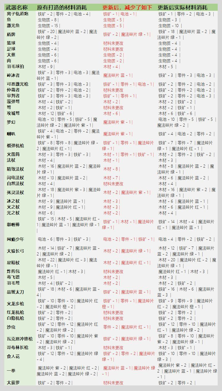 《元气骑士》3.2.1武器锻造材料消耗介绍
