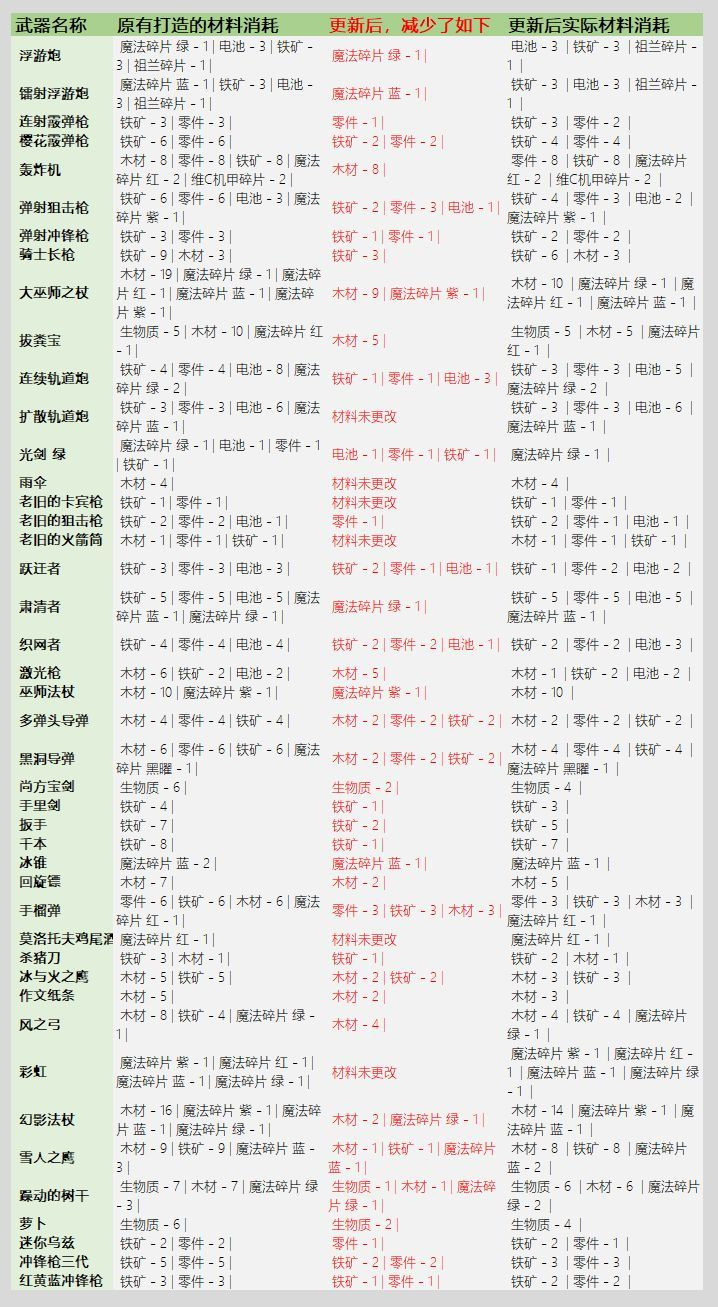 《元气骑士》3.2.1武器锻造材料消耗介绍