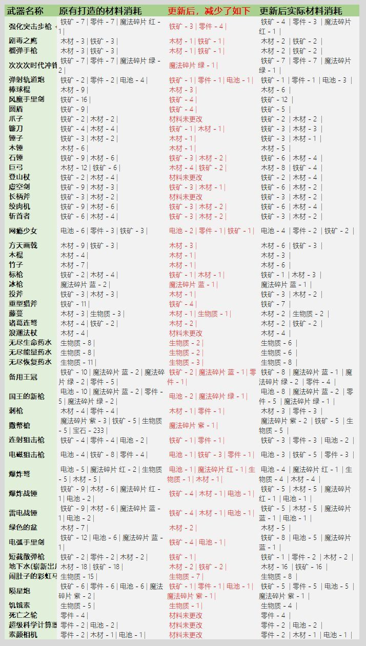 《元气骑士》3.2.1武器锻造材料消耗介绍