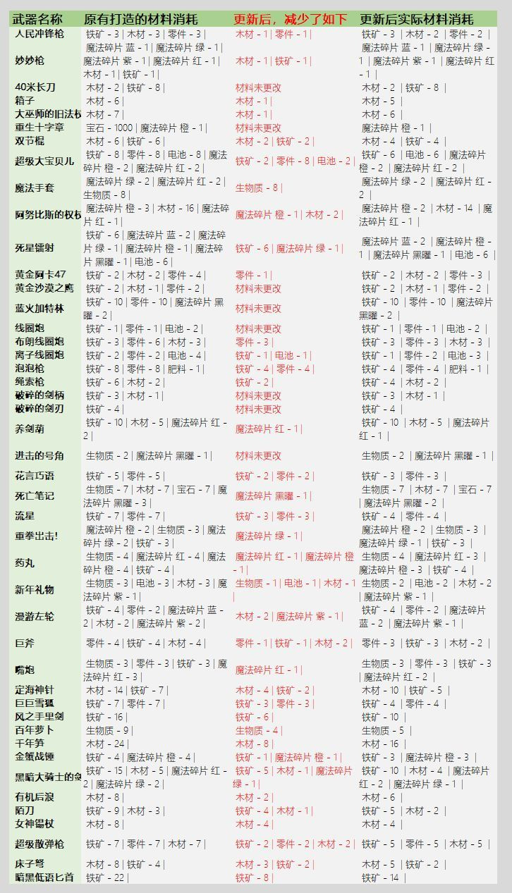 《元气骑士》3.2.1武器锻造材料消耗介绍