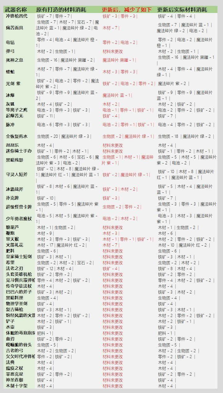 《元气骑士》3.2.1武器锻造材料消耗介绍