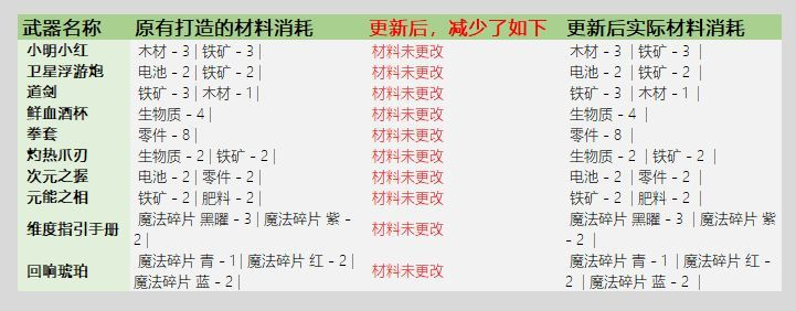 《元气骑士》3.2.1武器锻造材料消耗介绍