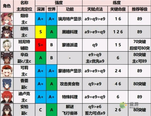 原神2.0版本角色排行榜一览