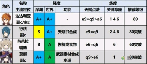 原神2.0版本角色排行榜一览