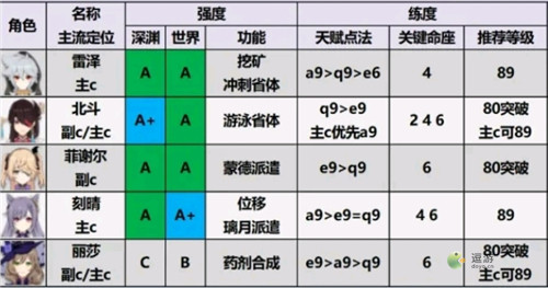 原神2.0版本角色排行榜一览