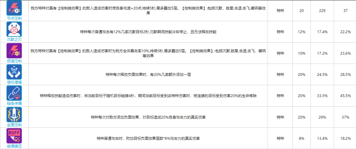 《少前：云图计划》特种函数卡一览