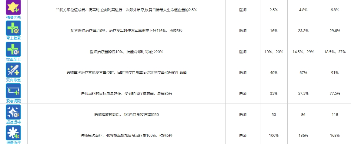 《少前：云图计划》医师函数卡一览