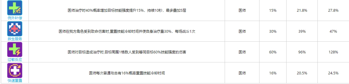 《少前：云图计划》医师函数卡一览