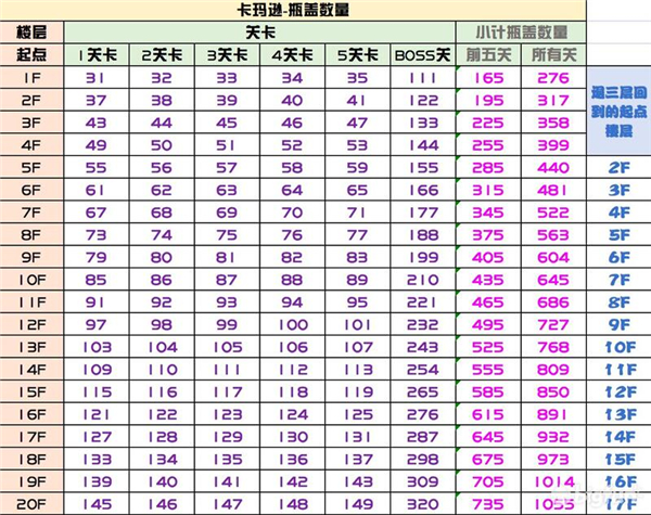 《坎公骑冠剑》从头开始和退三层进入选哪个好