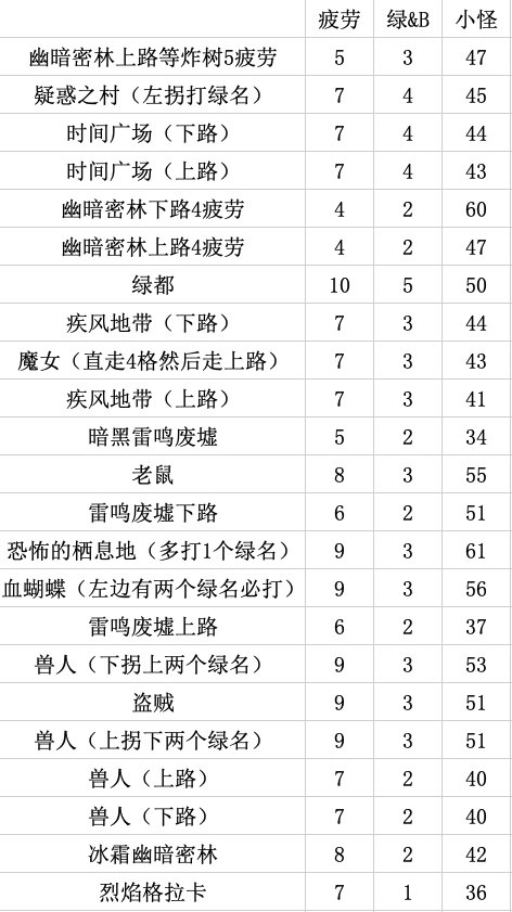 《DNF》刃影快速刷精英数量攻略