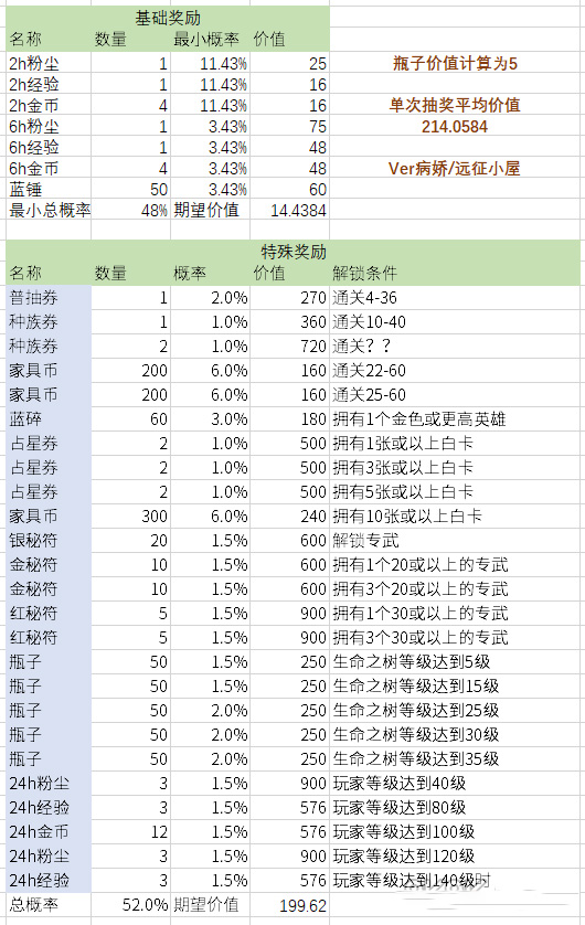 《剑与远征》魔术礼帽抽奖攻略