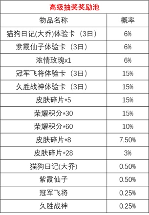 《王者荣耀》时来运转宝箱抽奖技巧