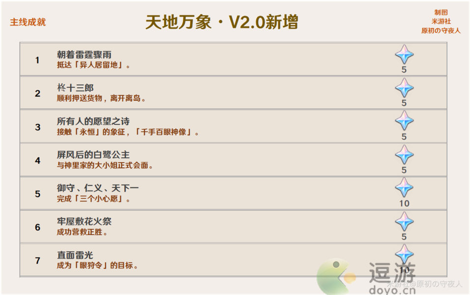 原神稻妻成就汇总介绍