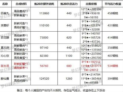 《梦幻新诛仙》80级厨艺收益一览