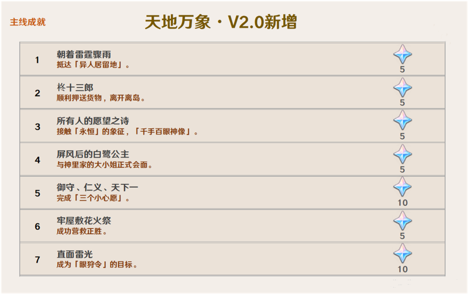 《原神》2.0版本新增成就一览