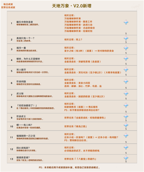 《原神》2.0版本新增成就一览