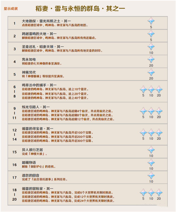 《原神》2.0版本新增成就一览